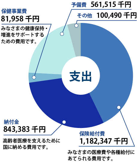 支出